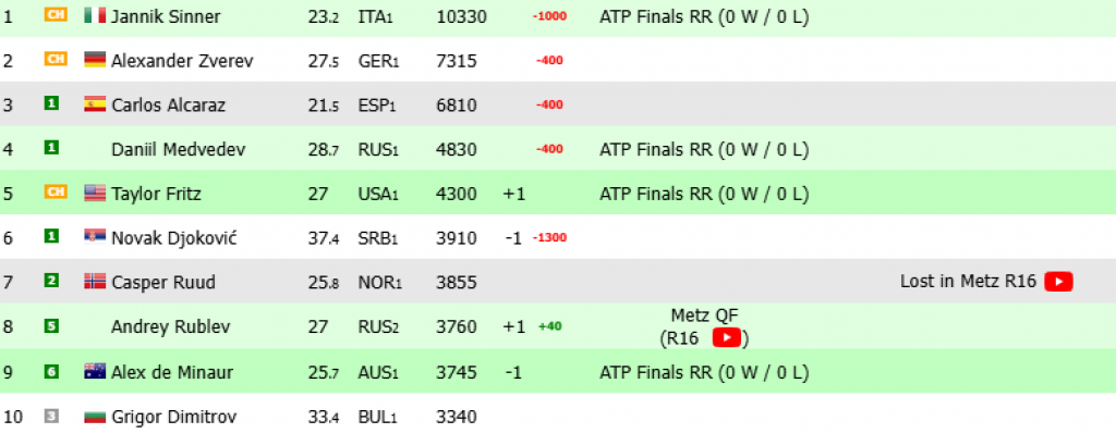 ATP lista