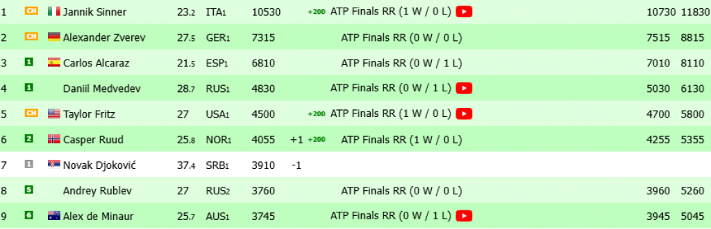 ATP lista